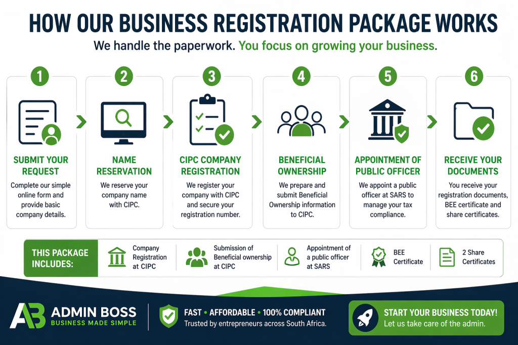 Step by step business registration process South Africa including CIPC registration beneficial ownership and SARS public officer appointment