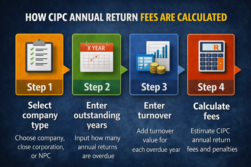 CIPC Annual Return Fee Calculator & Compliance Guide – Admin Boss 3 CIPC annual return fees and penalties calculator for South African companies