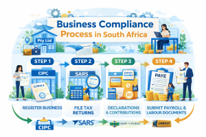 Business compliance process in South Africa showing CIPC registration, SARS tax returns, payroll declarations and labour compliance
