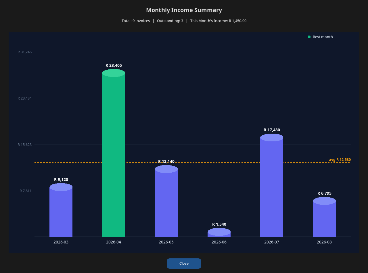 Monthly income report graph in InvoiceBoss - track invoiced income month by month